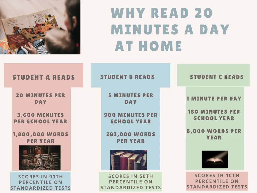 whyread20minutesaday chart